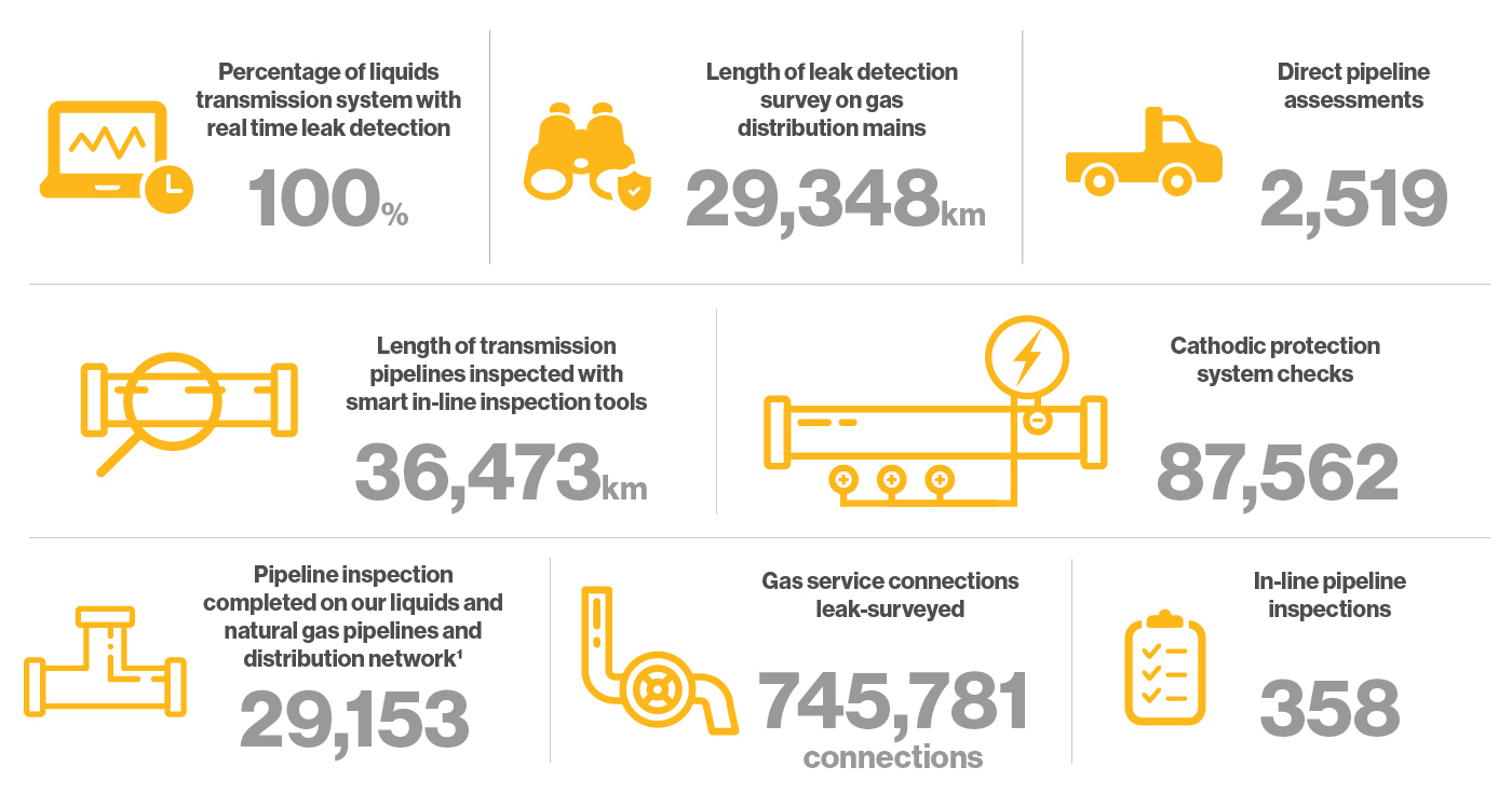 Leak detection and performance chart
